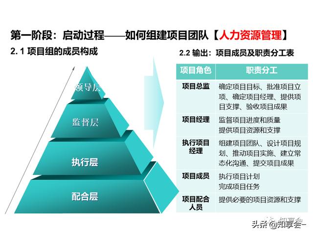 項目管理：培訓、流程、制度、表格、工具及模板（培訓計劃流程圖模板）
