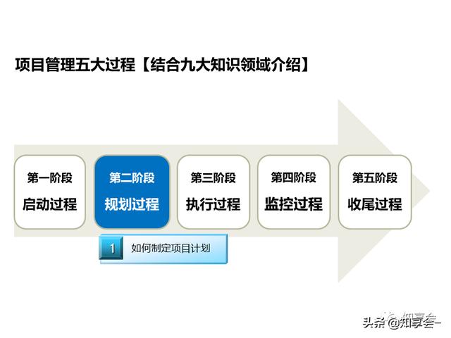 項目管理：培訓、流程、制度、表格、工具及模板（培訓計劃流程圖模板）