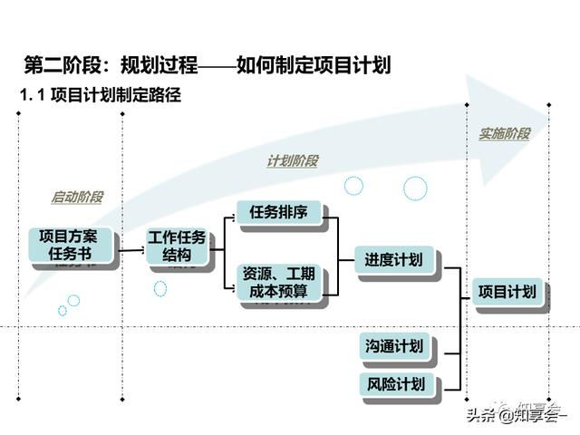 項目管理：培訓、流程、制度、表格、工具及模板（培訓計劃流程圖模板）