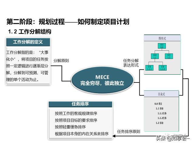 項目管理：培訓、流程、制度、表格、工具及模板（培訓計劃流程圖模板）