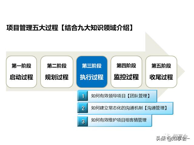 項目管理：培訓、流程、制度、表格、工具及模板（培訓計劃流程圖模板）