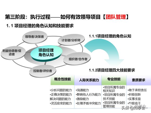 項目管理：培訓、流程、制度、表格、工具及模板（培訓計劃流程圖模板）