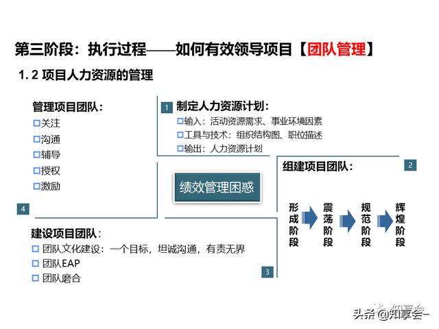 項目管理：培訓、流程、制度、表格、工具及模板（培訓計劃流程圖模板）