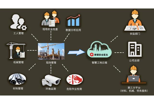 建筑工程“數字化施工管理”目標及如何實施（建筑工程數字化管理包括內容）