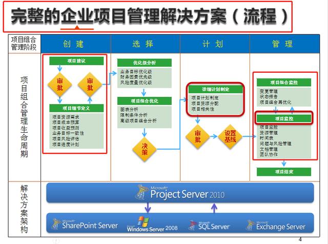 項(xiàng)目管理必備，16套Project軟件使用教程，解決所有項(xiàng)目管理問題（項(xiàng)目管理軟件project教程）