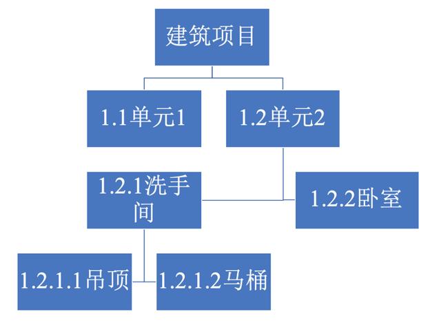 項目管理，如何做任務分解？（項目管理,如何做任務分解表）