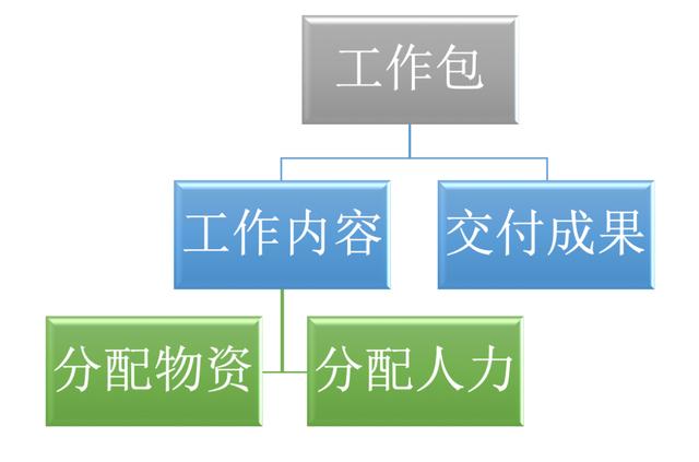 項目管理，如何做任務分解？（項目管理,如何做任務分解表）