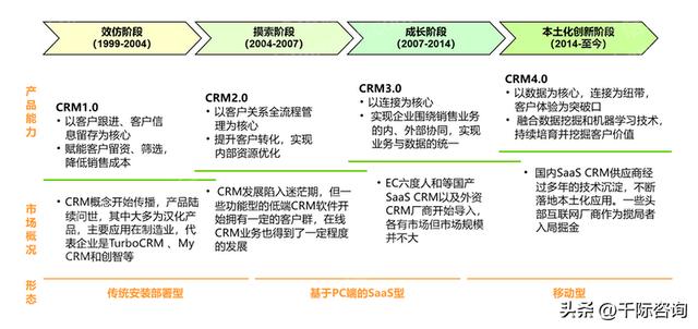 022年CRM客戶關系管理系統行業研究報告（crm系統的發展趨勢）"