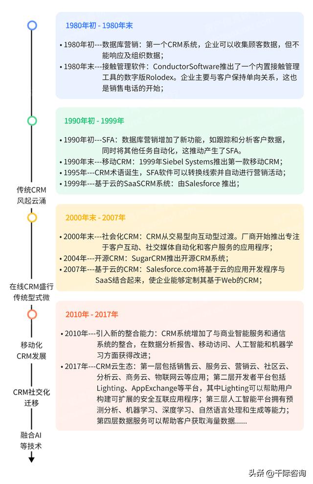 022年CRM客戶關系管理系統行業研究報告（crm系統的發展趨勢）"