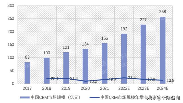 022年CRM客戶關系管理系統行業研究報告（crm系統的發展趨勢）"
