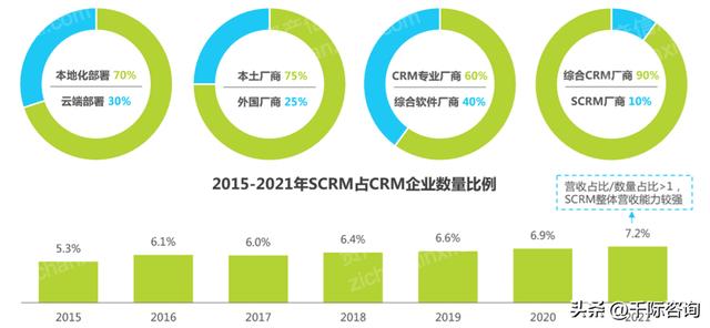 022年CRM客戶關系管理系統行業研究報告（crm系統的發展趨勢）"