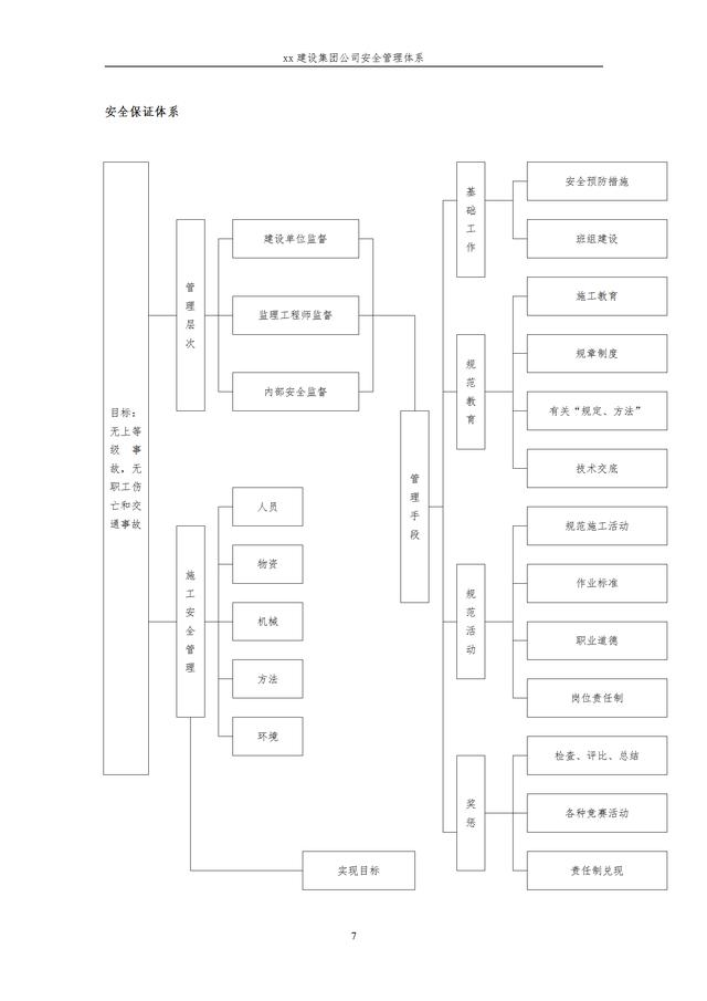 建設集團公司項目施工安全管理體系，完整版（建筑工程安全生產管理體系）