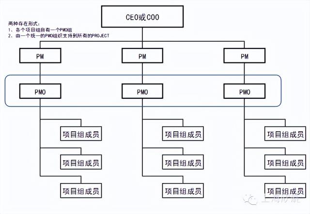 項目管理辦公室（PMO）的發展現狀及作用，你了解多少？（關于項目管理辦公室）