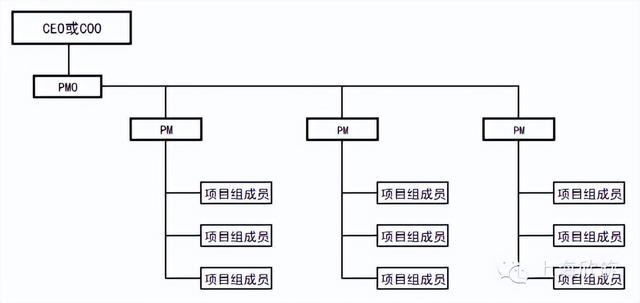 項目管理辦公室（PMO）的發展現狀及作用，你了解多少？（關于項目管理辦公室）