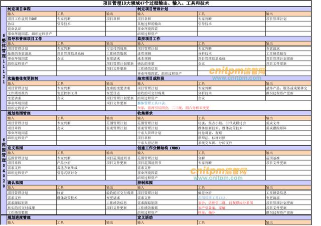022年上半年信息系統項目管理師論文精編專題（2020上半年信息系統項目管理師論文）"