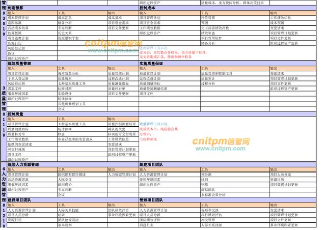 022年上半年信息系統項目管理師論文精編專題（2020上半年信息系統項目管理師論文）"