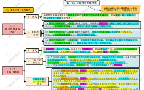 第二章 第一節：工程項目實施模式 二、業主方組織模式 PMC、代建制