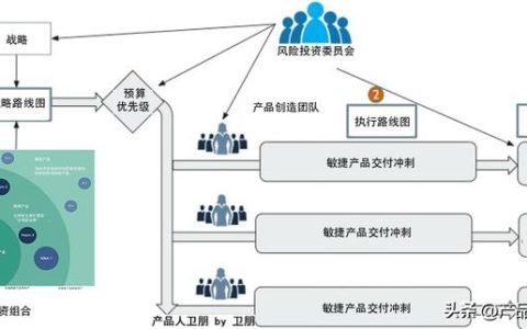 項目管理：產(chǎn)品開發(fā)敏捷性的關(guān)鍵「項目經(jīng)理及路線圖」（項目管理 敏捷開發(fā)）