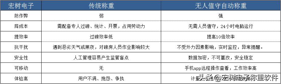 地磅軟件_無人值守自動稱重系統_過磅原理及優缺點（無人值守自動過磅系統的優勢有哪些）