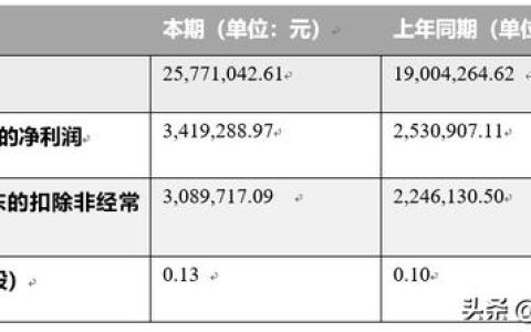宏景軟件2019年上半年?duì)I收2577.104萬(wàn)元，同比增加35.61%