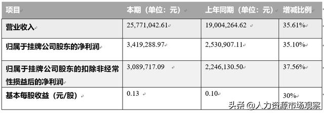 宏景軟件2019年上半年營收2577.104萬元，同比增加35.61%