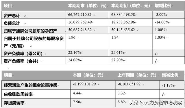 宏景軟件2019年上半年營收2577.104萬元，同比增加35.61%