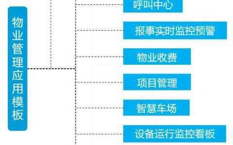 開工！物業管理不煩惱，10套炫酷大屏模板，讓你贏在起跑線上（物業新年布置美篇）