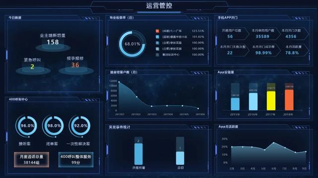 開工！物業管理不煩惱，10套炫酷大屏模板，讓你贏在起跑線上（物業新年布置美篇）