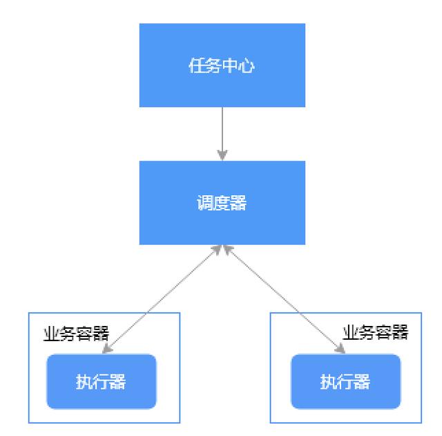 探尋繁雜定時任務的解決方案：分布式任務調度系統（分布式定時任務調度中心）