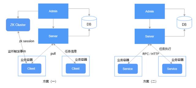 探尋繁雜定時任務的解決方案：分布式任務調度系統（分布式定時任務調度中心）