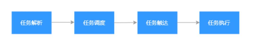 探尋繁雜定時任務的解決方案：分布式任務調度系統（分布式定時任務調度中心）