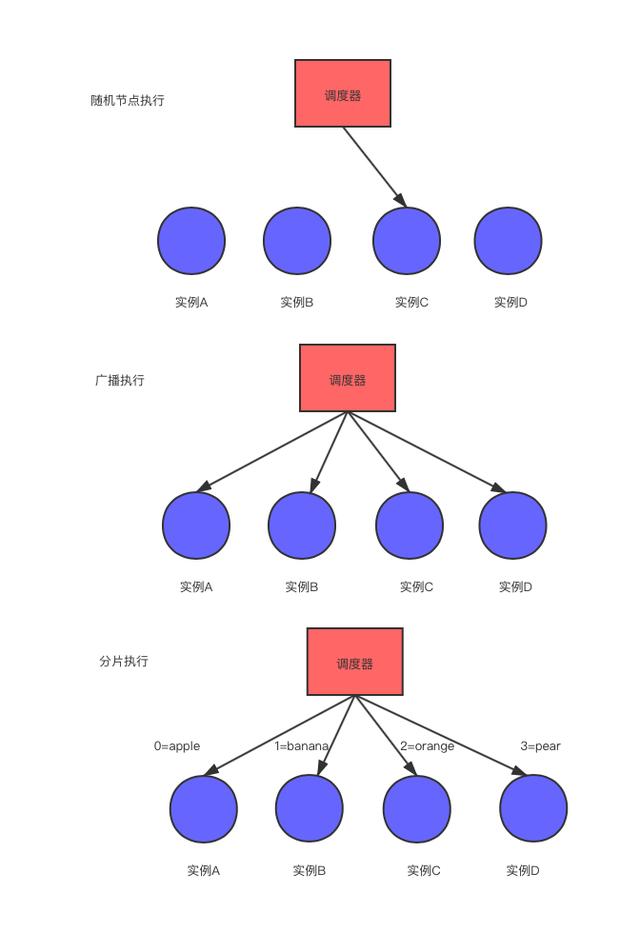 探尋繁雜定時任務的解決方案：分布式任務調度系統（分布式定時任務調度中心）