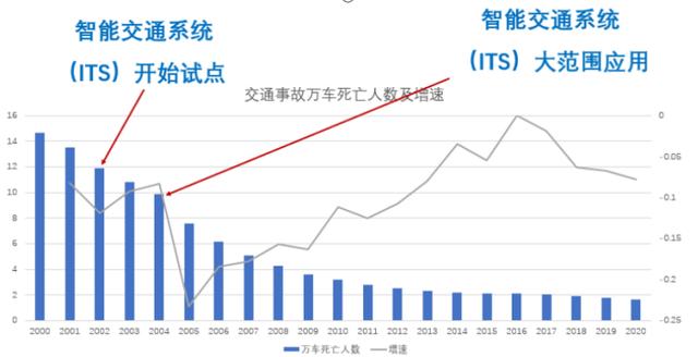 1智能交通ITS知識科普（智能交通ITS）"