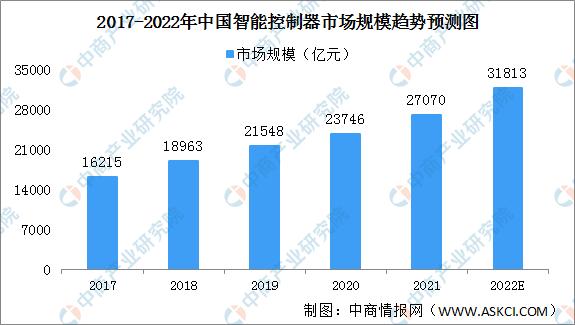 022年中國智能控制器行業市場現狀及發展趨勢預測分析（智能控制器市場規模）"