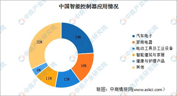 022年中國智能控制器行業市場現狀及發展趨勢預測分析（智能控制器市場規模）"