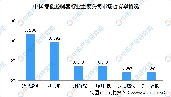 022年中國智能控制器行業市場現狀及發展趨勢預測分析（智能控制器市場規模）"