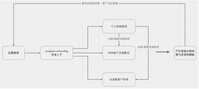 萬字長文拆解Notion：PLG模式，估值百億，團隊不到200人