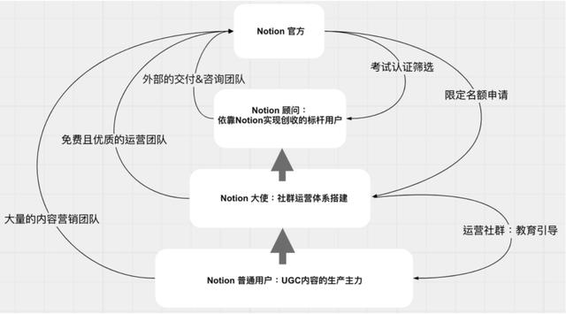 萬字長文拆解Notion：PLG模式，估值百億，團隊不到200人
