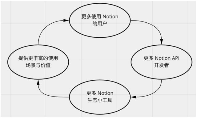 萬字長文拆解Notion：PLG模式，估值百億，團隊不到200人