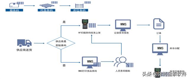倉庫條碼管理系統應用（條形碼出入庫管理軟件）（自動生成條碼的倉庫管理系統）