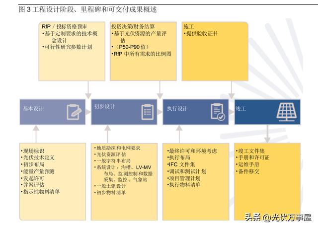 光伏EPC：工程、采購(gòu)和施工最佳實(shí)踐指南（四）——工程管理（光伏epc招標(biāo)文件）