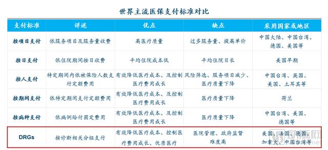 DRGs將為支付方、醫院、醫生、患者、藥械企業帶來什么影響？（drgs支付方式對醫院運營的影響和應對）