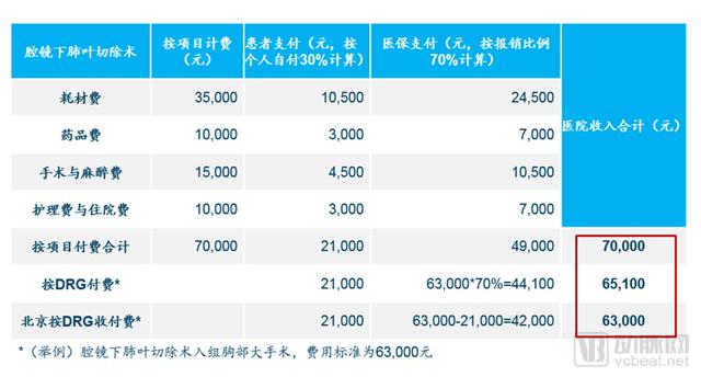 DRGs將為支付方、醫院、醫生、患者、藥械企業帶來什么影響？（drgs支付方式對醫院運營的影響和應對）