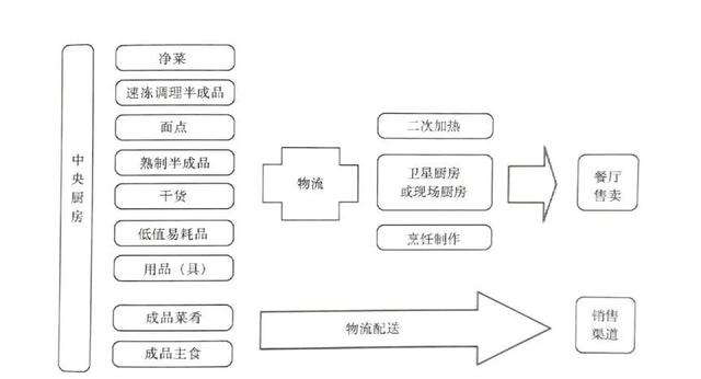 中央廚房建設難？觀麥調研30家央廚，給你5大建議（中央廚房的發展和困局）