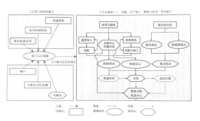 中央廚房建設難？觀麥調研30家央廚，給你5大建議（中央廚房的發展和困局）