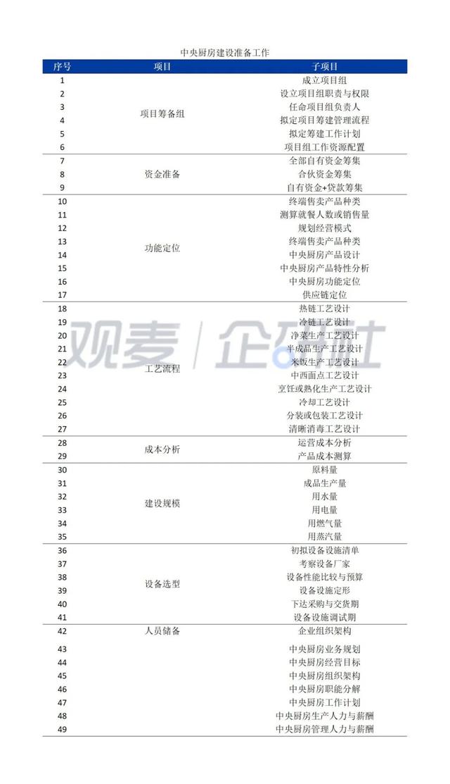中央廚房建設難？觀麥調研30家央廚，給你5大建議（中央廚房的發展和困局）