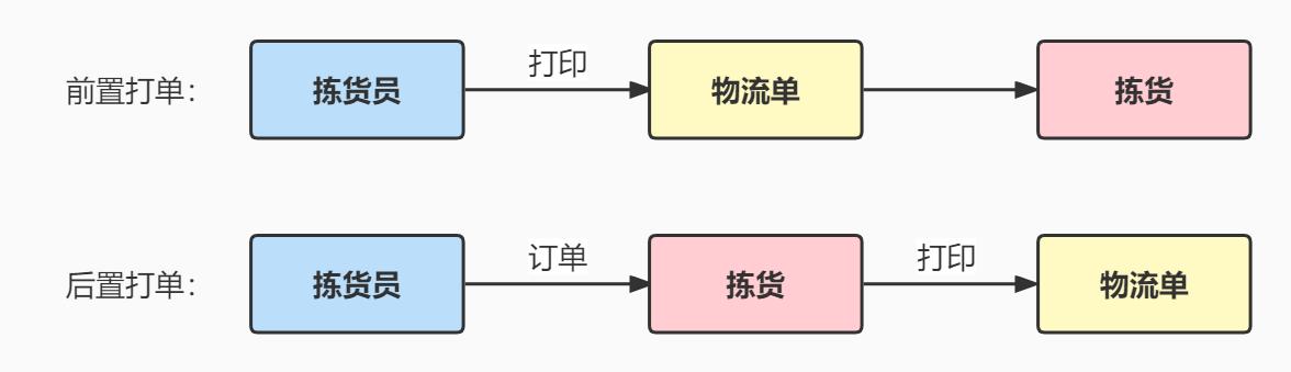 前置打單和后置打單的區(qū)別是什么？易打單后置打單流程是什么？