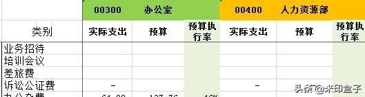 如何寫全公司人員適用的管理費(fèi)用預(yù)算編制執(zhí)行操作手冊？（人員費(fèi)用預(yù)算表怎么做）