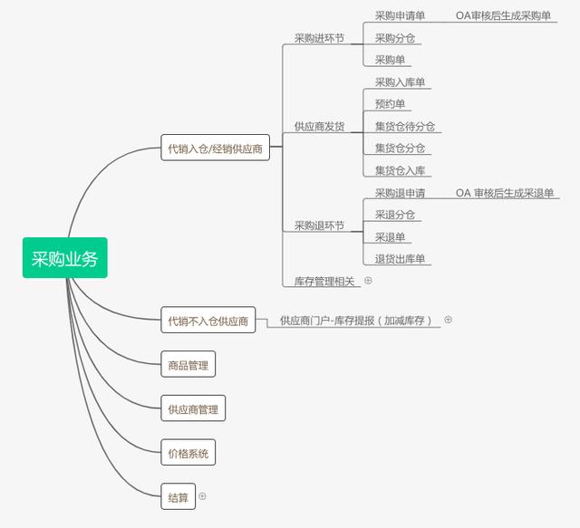 電商后臺系統：采購管理（電商運營采購）