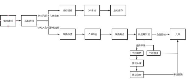 電商后臺系統：采購管理（電商運營采購）